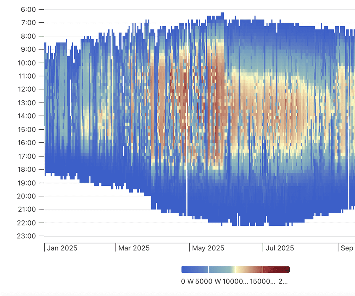 Heatmap Production report for Clever Solar pv energy monitor