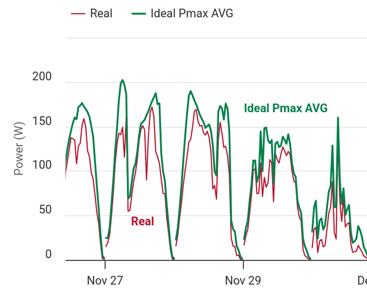 MPPT power plant report for Clever Solar monitor pv
